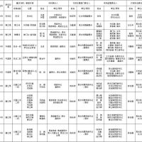 1181萬方砂石儲(chǔ)量，四川巴中公布10條重點(diǎn)河段采砂管理責(zé)任人