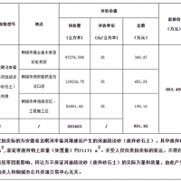 再降價！28.3元/方！安徽一河道疏浚砂項目第3次拍賣